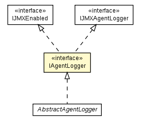 Package class diagram package IAgentLogger