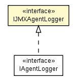 Package class diagram package IJMXAgentLogger