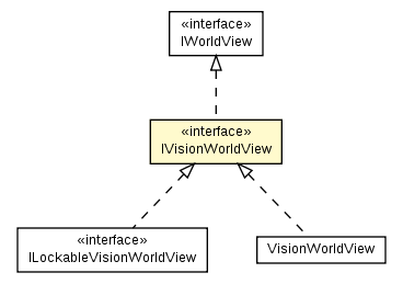Package class diagram package IVisionWorldView