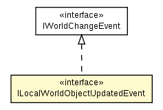 Package class diagram package ILocalWorldObjectUpdatedEvent