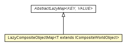Package class diagram package AbstractLocalWorldView.LazyCompositeObjectMap