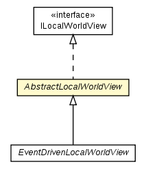 Package class diagram package AbstractLocalWorldView