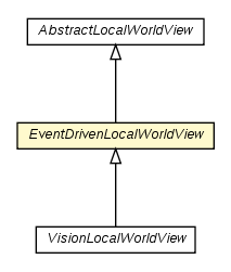 Package class diagram package EventDrivenLocalWorldView