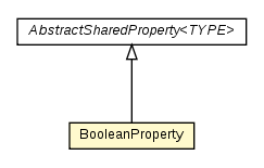 Package class diagram package BooleanProperty