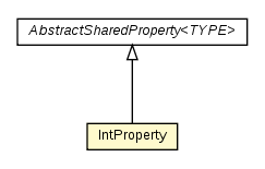 Package class diagram package IntProperty