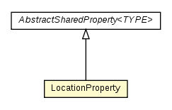 Package class diagram package LocationProperty