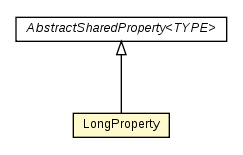 Package class diagram package LongProperty