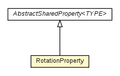 Package class diagram package RotationProperty