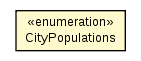 Package class diagram package CityPopulations