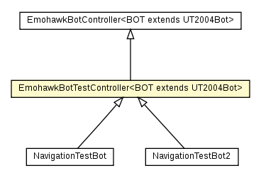 Package class diagram package EmohawkBotTestController