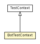 Package class diagram package BotTestContext