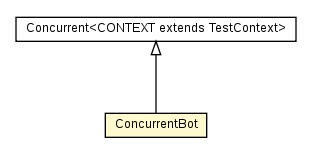 Package class diagram package ConcurrentBot