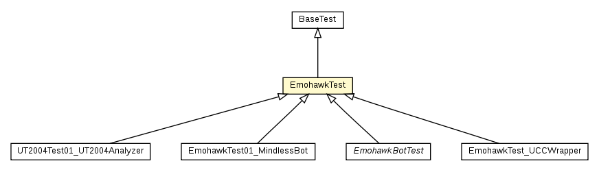 Package class diagram package EmohawkTest