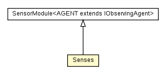 Package class diagram package Senses