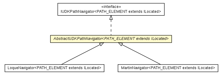 Package class diagram package AbstractUDKPathNavigator