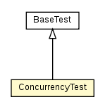 Package class diagram package ConcurrencyTest