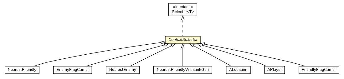 Package class diagram package ContextSelector