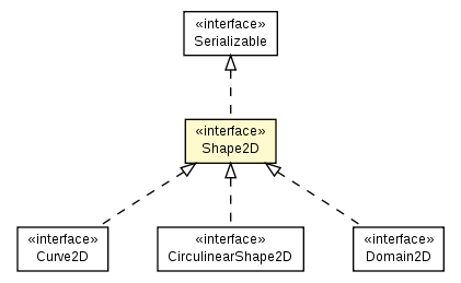 Package class diagram package Shape2D