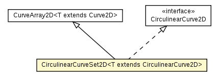 Package class diagram package CirculinearCurveSet2D
