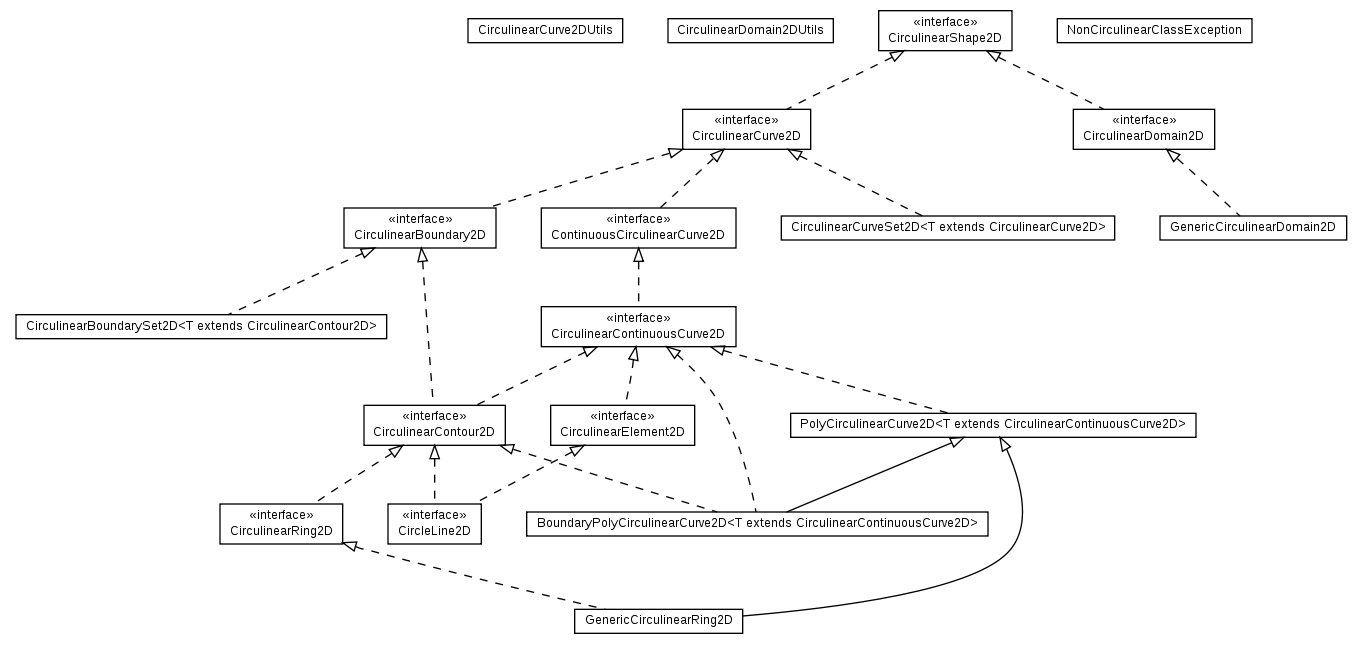 Package class diagram package math.geom2d.circulinear