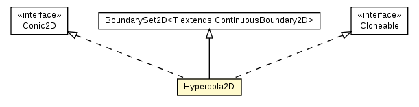 Package class diagram package Hyperbola2D