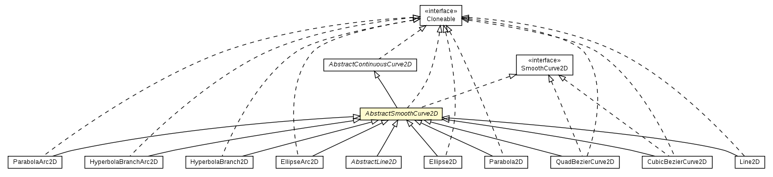 Package class diagram package AbstractSmoothCurve2D