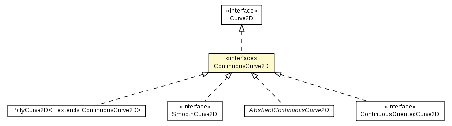 Package class diagram package ContinuousCurve2D