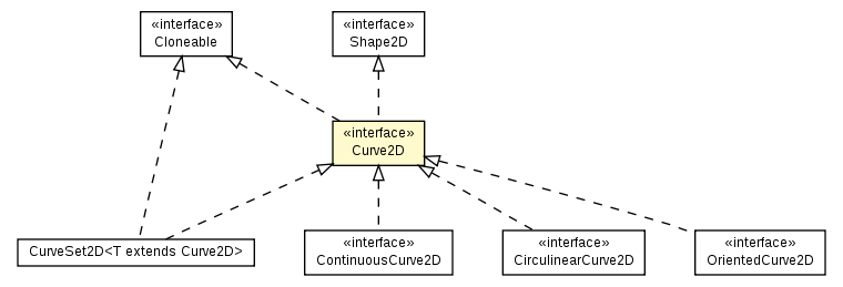 Package class diagram package Curve2D