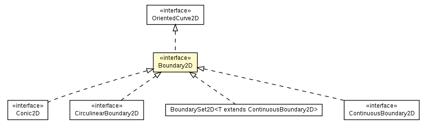 Package class diagram package Boundary2D