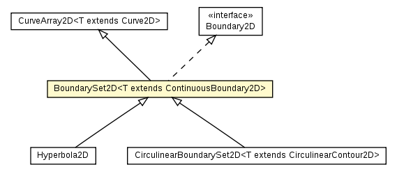 Package class diagram package BoundarySet2D