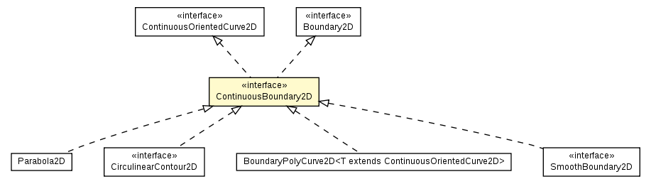 Package class diagram package ContinuousBoundary2D