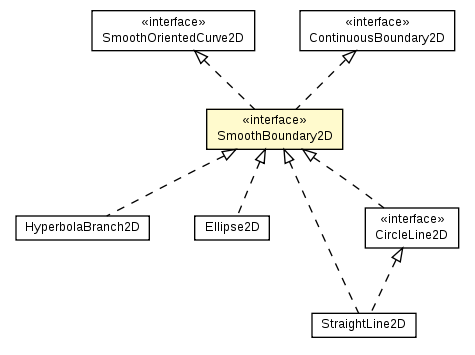 Package class diagram package SmoothBoundary2D