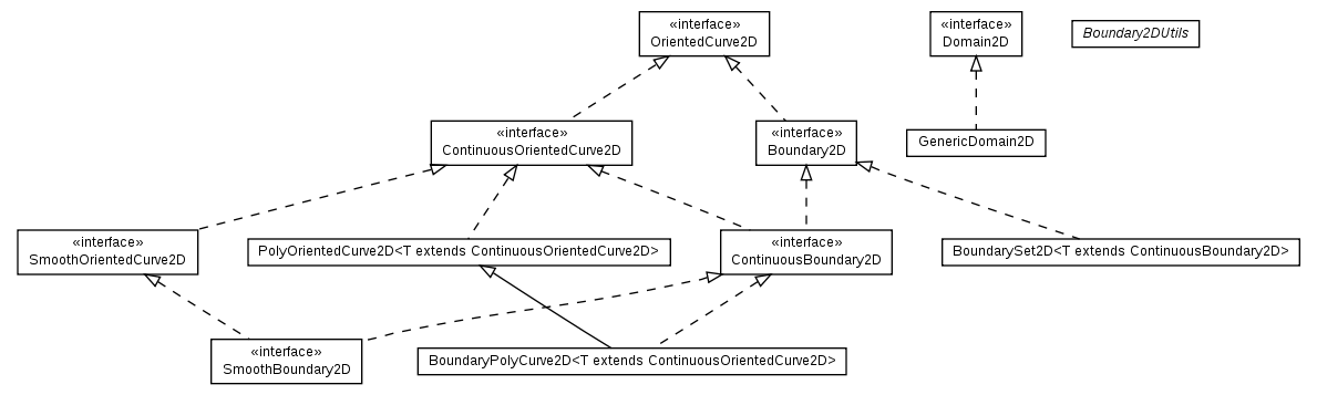 Package class diagram package math.geom2d.domain