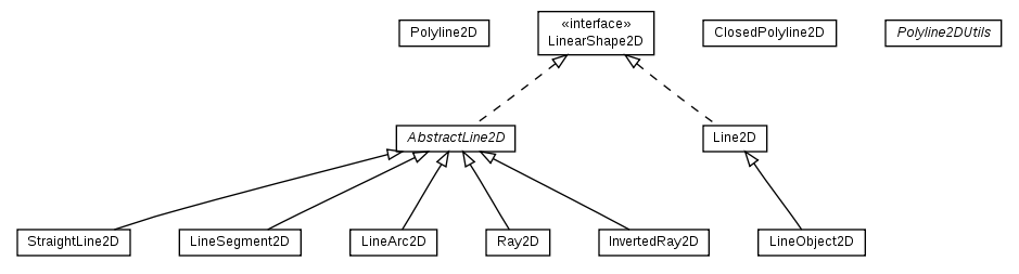 Package class diagram package math.geom2d.line