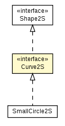 Package class diagram package Curve2S