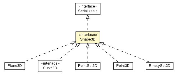 Package class diagram package Shape3D