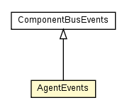 Package class diagram package AgentEvents