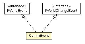 Package class diagram package CommEvent