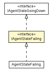 Package class diagram package IAgentStateFailing
