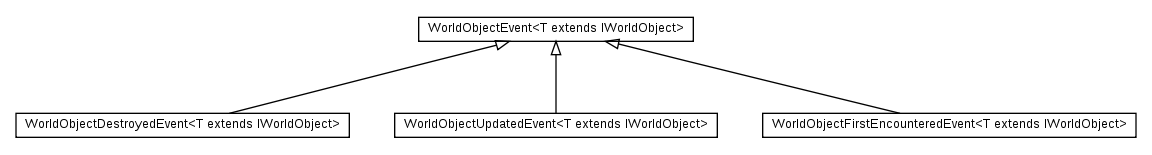 Package class diagram package cz.cuni.amis.pogamut.base.communication.worldview.object.event