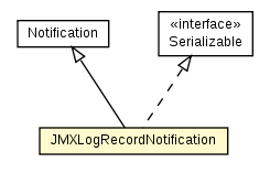 Package class diagram package JMXLogRecordNotification