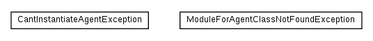 Package class diagram package cz.cuni.amis.pogamut.defcon.agentmanager.exception