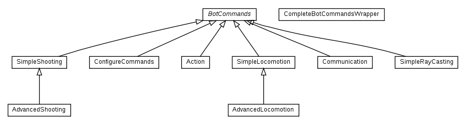 Package class diagram package cz.cuni.amis.pogamut.udk.bot.command