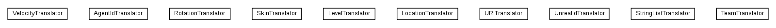 Package class diagram package nl.tudelft.goal.unreal.translators