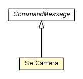 Package class diagram package SetCamera