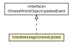 Package class diagram package InitedMessageSharedImpl.InitedMessageSharedUpdate