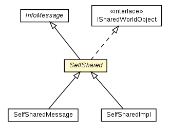 Package class diagram package SelfShared
