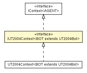 Package class diagram package IUT2004Context