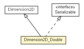 Package class diagram package Dimension2D_Double