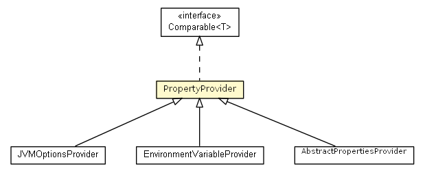 Package class diagram package PropertyProvider